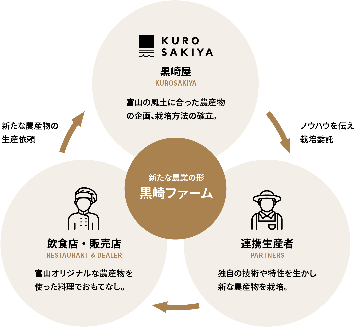 黒崎ファームのサイクル